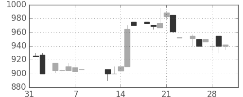 オークマの日足チャート(1985年2月)