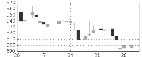 オークマの日足チャート(1985年3月)