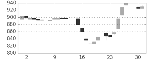オークマの日足チャート(1985年4月)