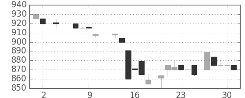 オークマの日足チャート(1985年5月)