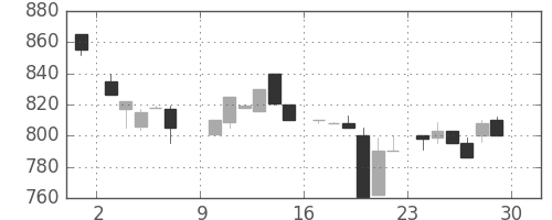 オークマの日足チャート(1985年6月)