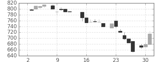 オークマの日足チャート(1985年7月)