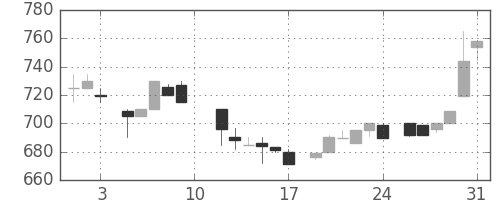 オークマの日足チャート(1985年8月)