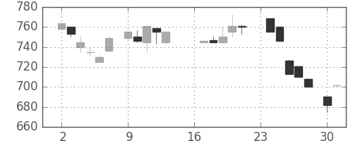 オークマの日足チャート(1985年9月)