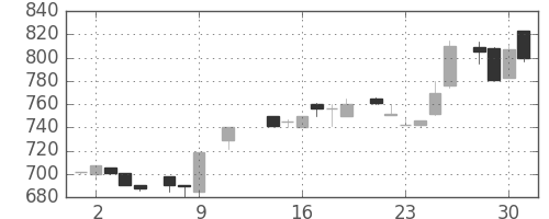 オークマの日足チャート(1985年10月)