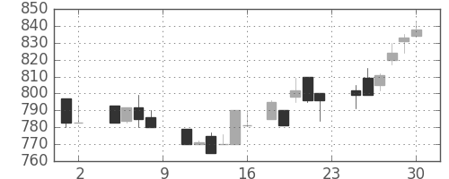 オークマの日足チャート(1985年11月)
