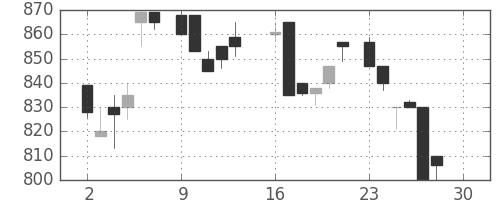 オークマの日足チャート(1985年12月)