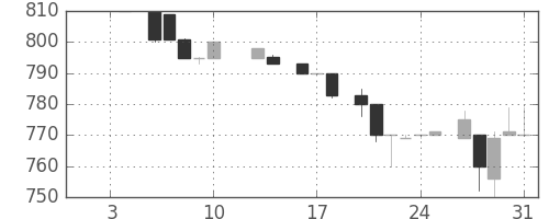 オークマの日足チャート(1986年1月)