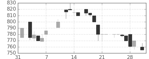 オークマの日足チャート(1986年2月)