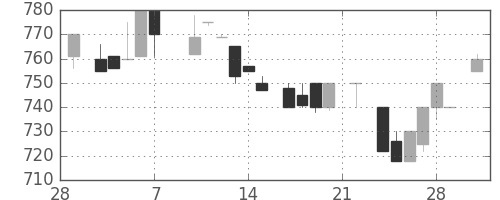 オークマの日足チャート(1986年3月)