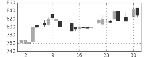 オークマの日足チャート(1986年4月)