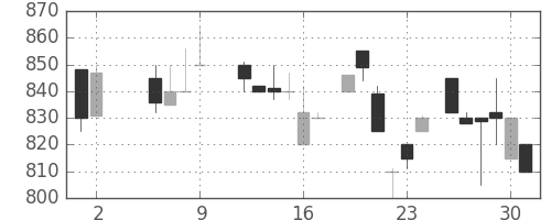 オークマの日足チャート(1986年5月)