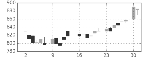オークマの日足チャート(1986年6月)
