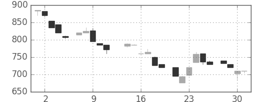 オークマの日足チャート(1986年7月)