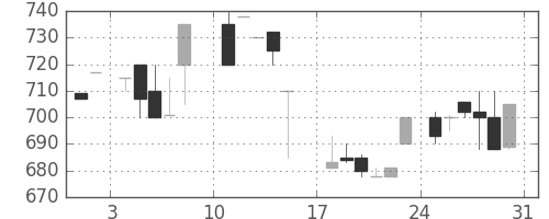 オークマの日足チャート(1986年8月)