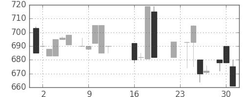 オークマの日足チャート(1986年9月)