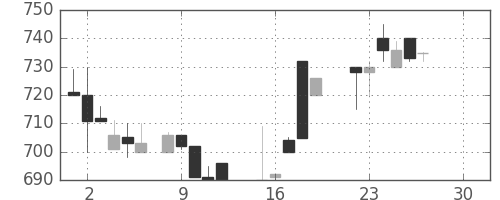 オークマの日足チャート(1986年12月)