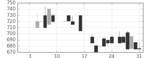 オークマの日足チャート(1987年1月)