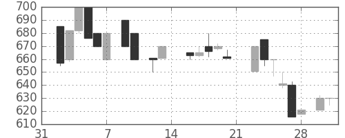 オークマの日足チャート(1987年2月)
