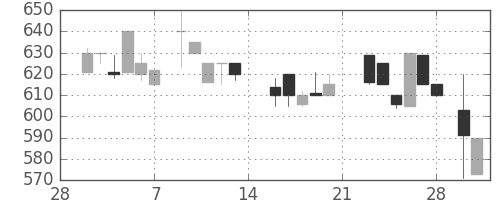 オークマの日足チャート(1987年3月)