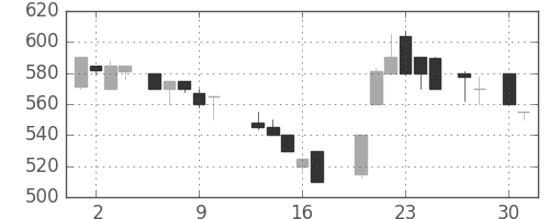 オークマの日足チャート(1987年4月)