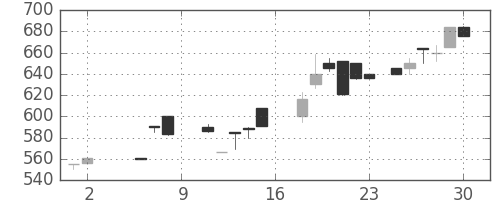 オークマの日足チャート(1987年5月)