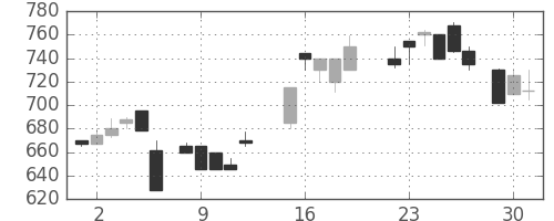 オークマの日足チャート(1987年6月)