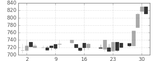 オークマの日足チャート(1987年7月)