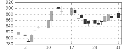 オークマの日足チャート(1987年8月)