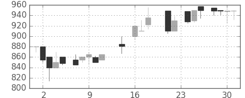 オークマの日足チャート(1987年9月)