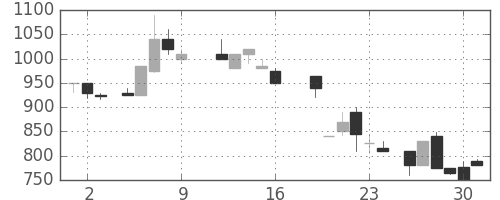 オークマの日足チャート(1987年10月)
