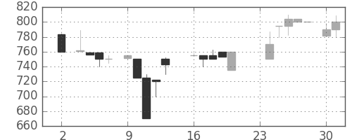 オークマの日足チャート(1987年11月)