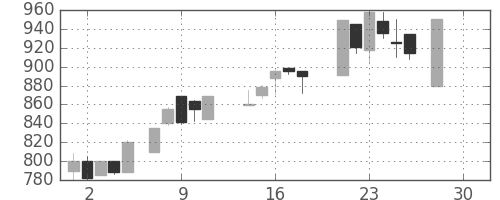 オークマの日足チャート(1987年12月)