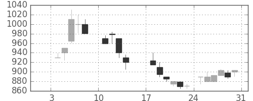 オークマの日足チャート(1988年1月)