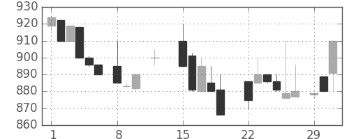 オークマの日足チャート(1988年2月)