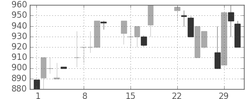 オークマの日足チャート(1988年3月)