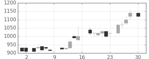 オークマの日足チャート(1988年4月)