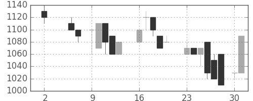 オークマの日足チャート(1988年5月)