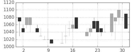 オークマの日足チャート(1988年6月)