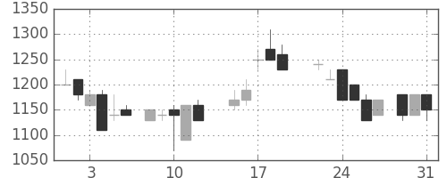 オークマの日足チャート(1988年8月)