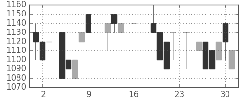 オークマの日足チャート(1988年9月)