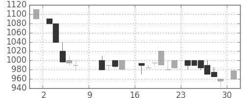 オークマの日足チャート(1988年10月)