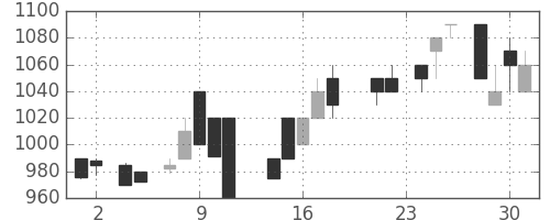 オークマの日足チャート(1988年11月)