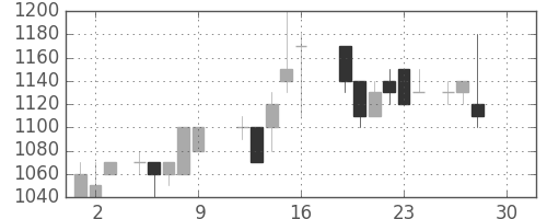 オークマの日足チャート(1988年12月)