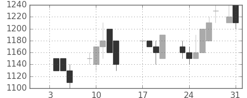 オークマの日足チャート(1989年1月)