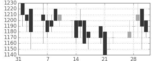 オークマの日足チャート(1989年2月)
