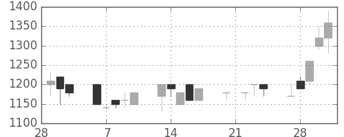 オークマの日足チャート(1989年3月)