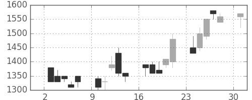 オークマの日足チャート(1989年4月)