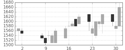 オークマの日足チャート(1989年5月)