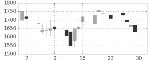オークマの日足チャート(1989年6月)